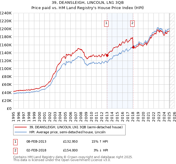 39, DEANSLEIGH, LINCOLN, LN1 3QB: Price paid vs HM Land Registry's House Price Index