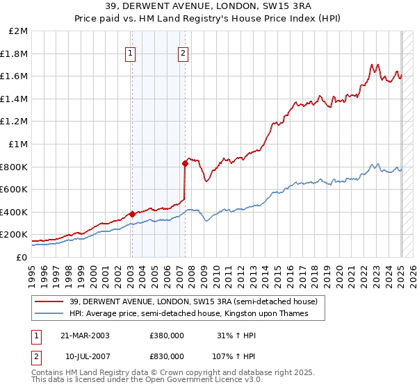39, DERWENT AVENUE, LONDON, SW15 3RA: Price paid vs HM Land Registry's House Price Index