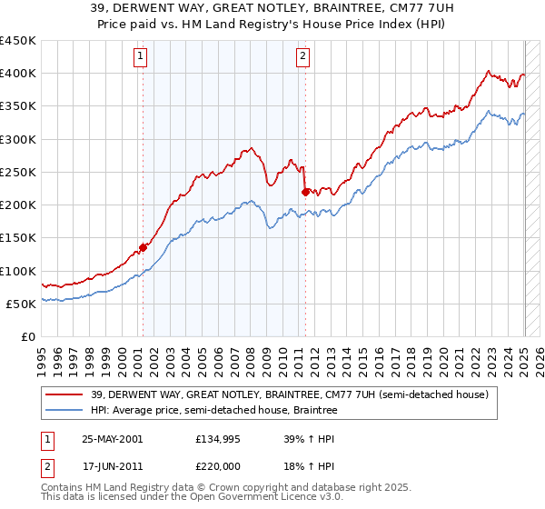 39, DERWENT WAY, GREAT NOTLEY, BRAINTREE, CM77 7UH: Price paid vs HM Land Registry's House Price Index