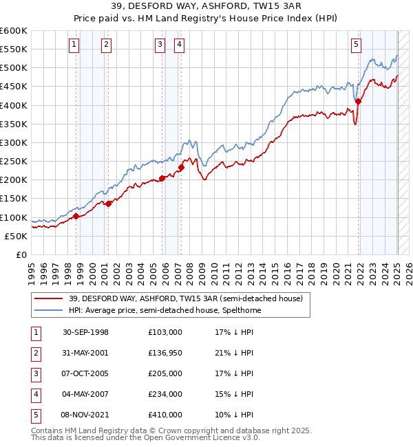 39, DESFORD WAY, ASHFORD, TW15 3AR: Price paid vs HM Land Registry's House Price Index