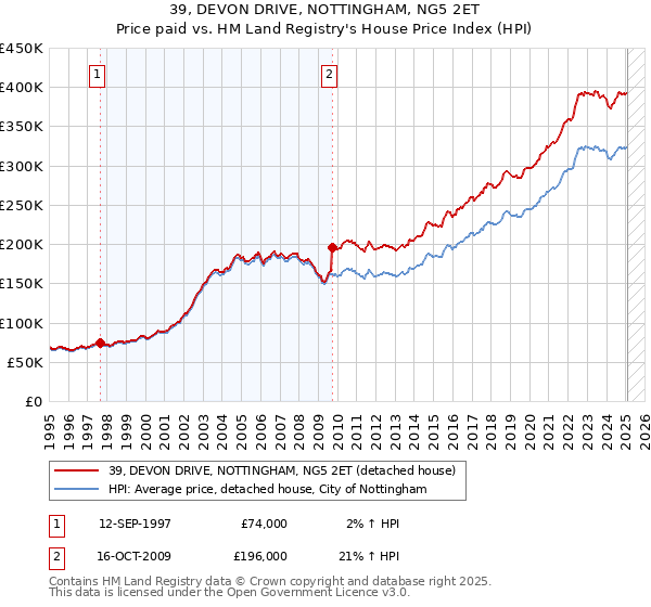 39, DEVON DRIVE, NOTTINGHAM, NG5 2ET: Price paid vs HM Land Registry's House Price Index