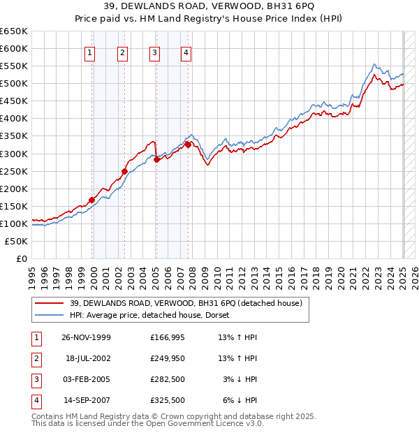 39, DEWLANDS ROAD, VERWOOD, BH31 6PQ: Price paid vs HM Land Registry's House Price Index
