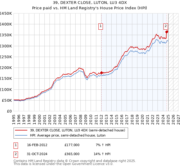 39, DEXTER CLOSE, LUTON, LU3 4DX: Price paid vs HM Land Registry's House Price Index