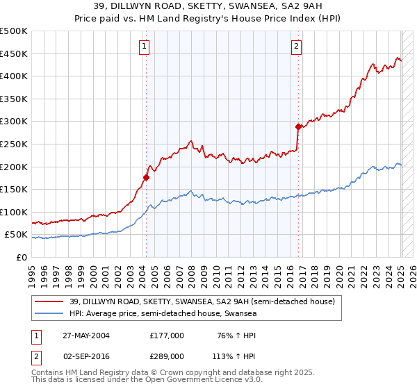 39, DILLWYN ROAD, SKETTY, SWANSEA, SA2 9AH: Price paid vs HM Land Registry's House Price Index