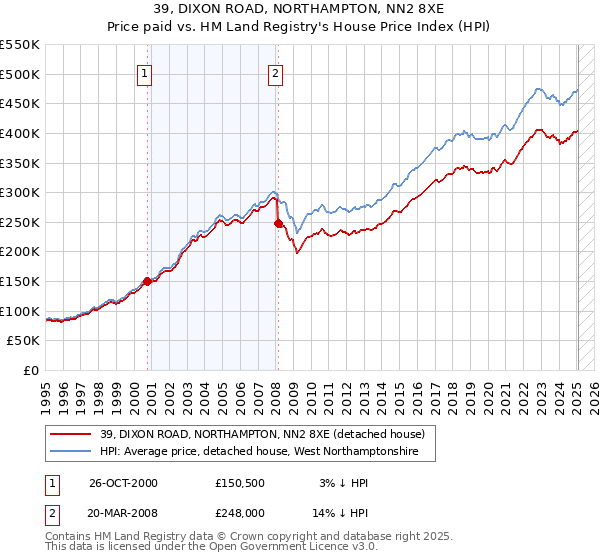 39, DIXON ROAD, NORTHAMPTON, NN2 8XE: Price paid vs HM Land Registry's House Price Index