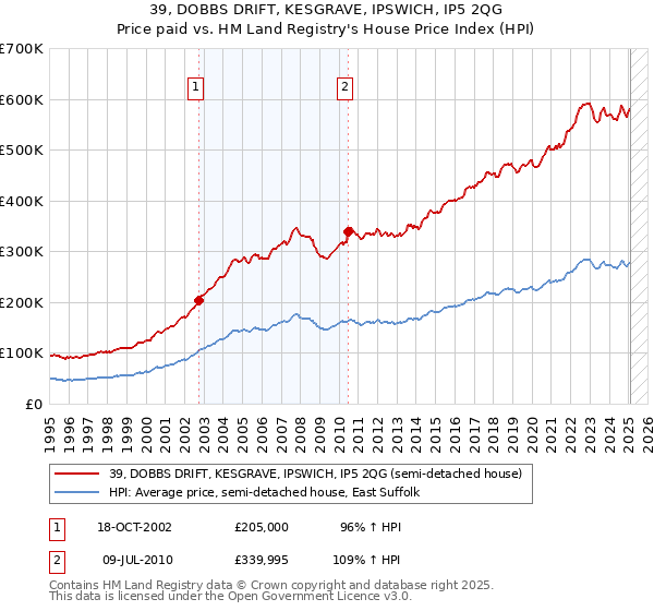 39, DOBBS DRIFT, KESGRAVE, IPSWICH, IP5 2QG: Price paid vs HM Land Registry's House Price Index