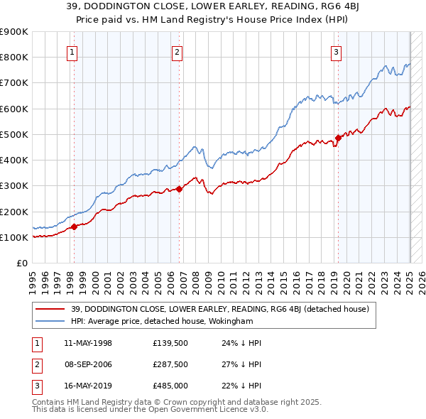 39, DODDINGTON CLOSE, LOWER EARLEY, READING, RG6 4BJ: Price paid vs HM Land Registry's House Price Index