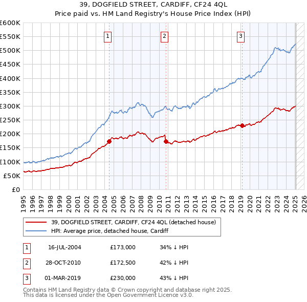 39, DOGFIELD STREET, CARDIFF, CF24 4QL: Price paid vs HM Land Registry's House Price Index