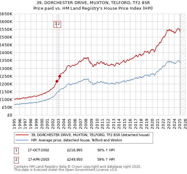 39, DORCHESTER DRIVE, MUXTON, TELFORD, TF2 8SR: Price paid vs HM Land Registry's House Price Index