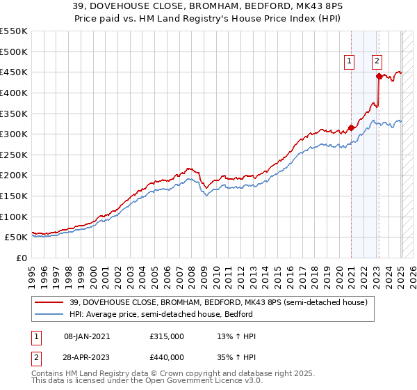 39, DOVEHOUSE CLOSE, BROMHAM, BEDFORD, MK43 8PS: Price paid vs HM Land Registry's House Price Index