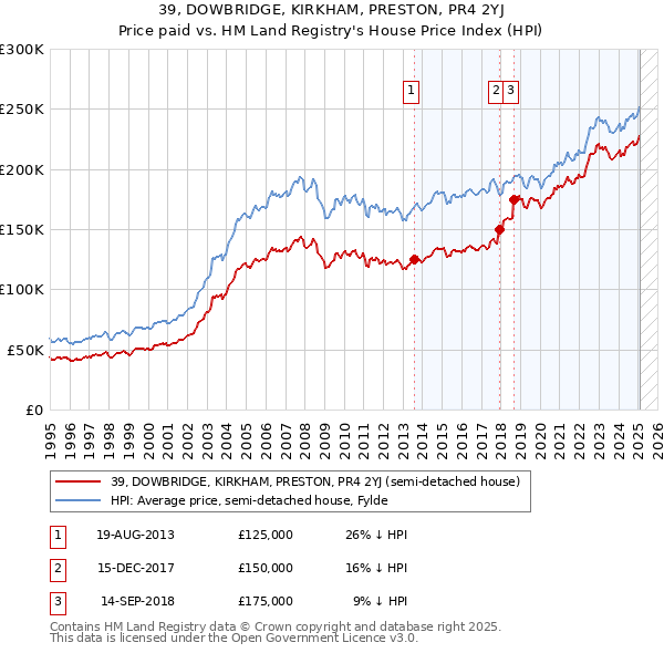 39, DOWBRIDGE, KIRKHAM, PRESTON, PR4 2YJ: Price paid vs HM Land Registry's House Price Index