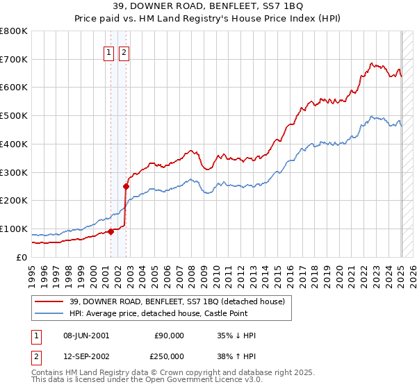 39, DOWNER ROAD, BENFLEET, SS7 1BQ: Price paid vs HM Land Registry's House Price Index