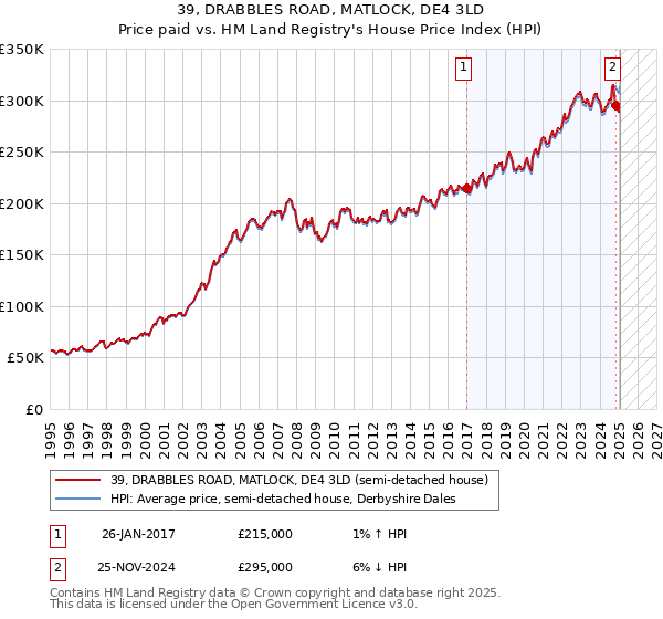 39, DRABBLES ROAD, MATLOCK, DE4 3LD: Price paid vs HM Land Registry's House Price Index