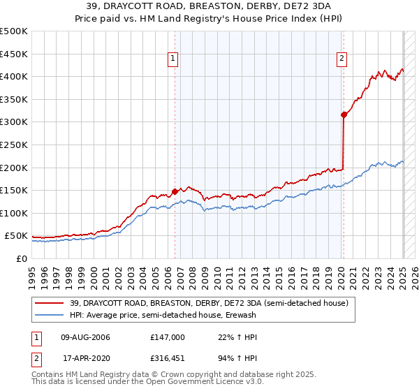 39, DRAYCOTT ROAD, BREASTON, DERBY, DE72 3DA: Price paid vs HM Land Registry's House Price Index