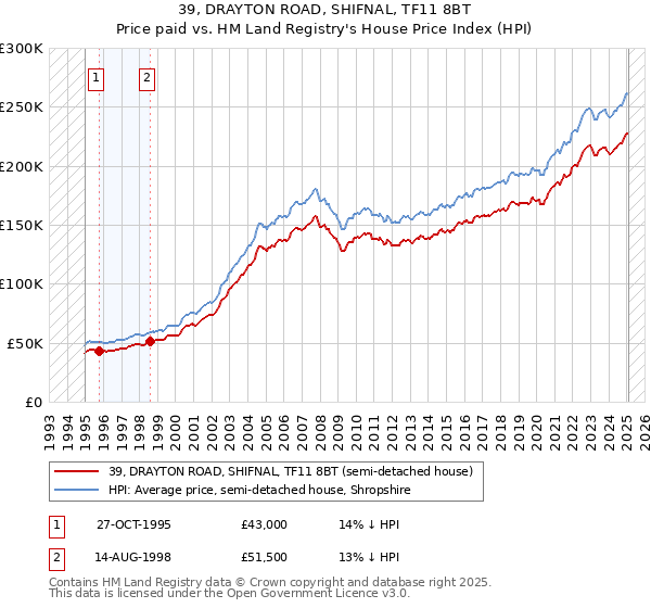 39, DRAYTON ROAD, SHIFNAL, TF11 8BT: Price paid vs HM Land Registry's House Price Index