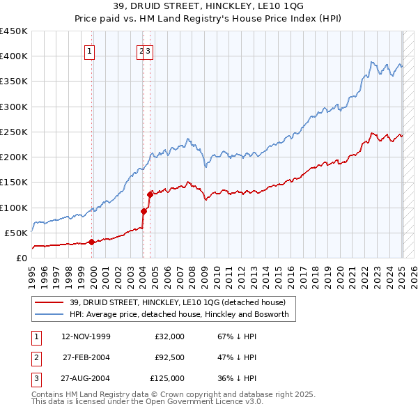 39, DRUID STREET, HINCKLEY, LE10 1QG: Price paid vs HM Land Registry's House Price Index
