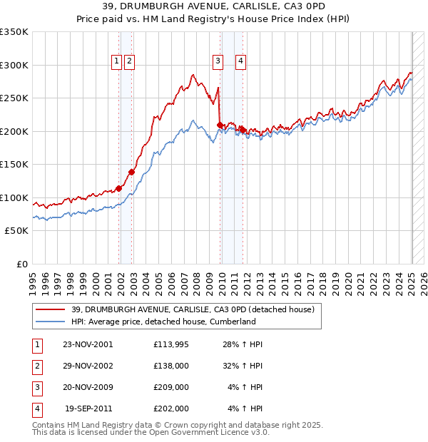 39, DRUMBURGH AVENUE, CARLISLE, CA3 0PD: Price paid vs HM Land Registry's House Price Index