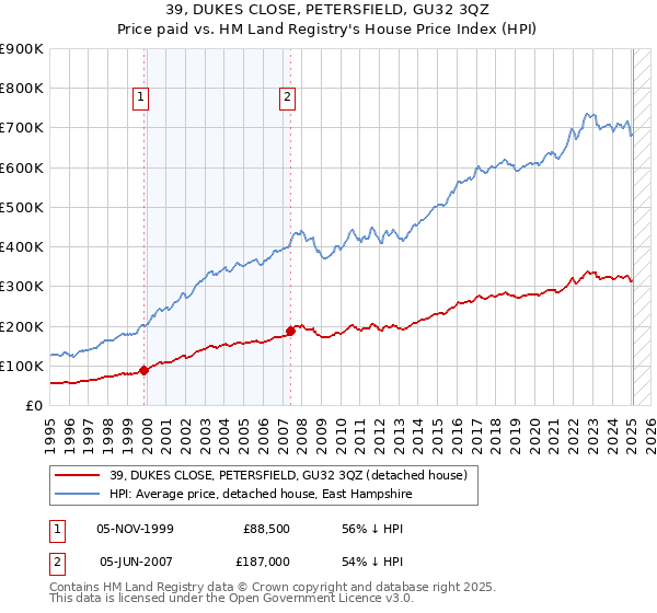 39, DUKES CLOSE, PETERSFIELD, GU32 3QZ: Price paid vs HM Land Registry's House Price Index