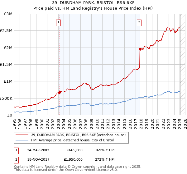 39, DURDHAM PARK, BRISTOL, BS6 6XF: Price paid vs HM Land Registry's House Price Index