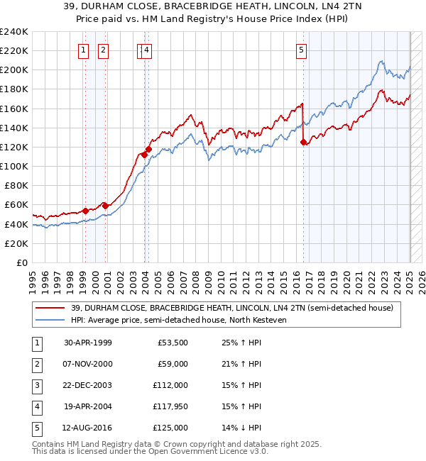 39, DURHAM CLOSE, BRACEBRIDGE HEATH, LINCOLN, LN4 2TN: Price paid vs HM Land Registry's House Price Index