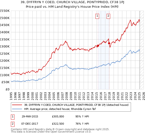 39, DYFFRYN Y COED, CHURCH VILLAGE, PONTYPRIDD, CF38 1PJ: Price paid vs HM Land Registry's House Price Index