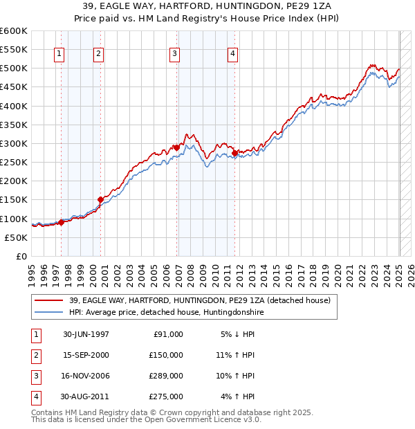 39, EAGLE WAY, HARTFORD, HUNTINGDON, PE29 1ZA: Price paid vs HM Land Registry's House Price Index