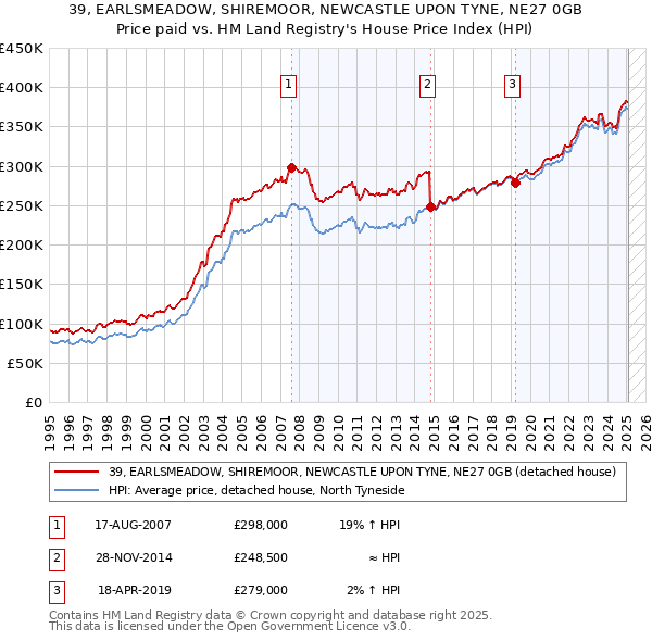 39, EARLSMEADOW, SHIREMOOR, NEWCASTLE UPON TYNE, NE27 0GB: Price paid vs HM Land Registry's House Price Index