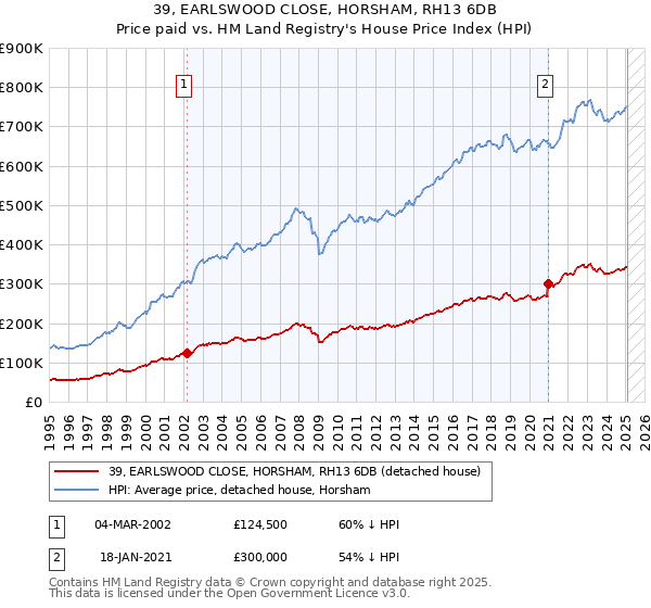 39, EARLSWOOD CLOSE, HORSHAM, RH13 6DB: Price paid vs HM Land Registry's House Price Index