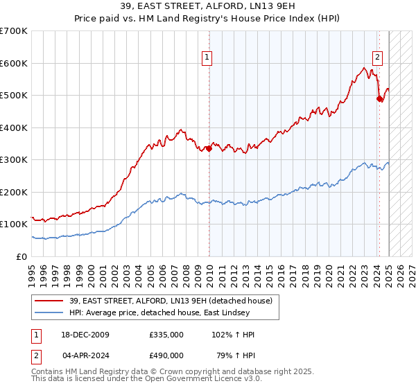 39, EAST STREET, ALFORD, LN13 9EH: Price paid vs HM Land Registry's House Price Index