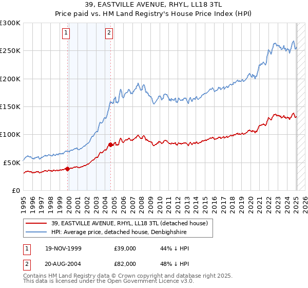 39, EASTVILLE AVENUE, RHYL, LL18 3TL: Price paid vs HM Land Registry's House Price Index