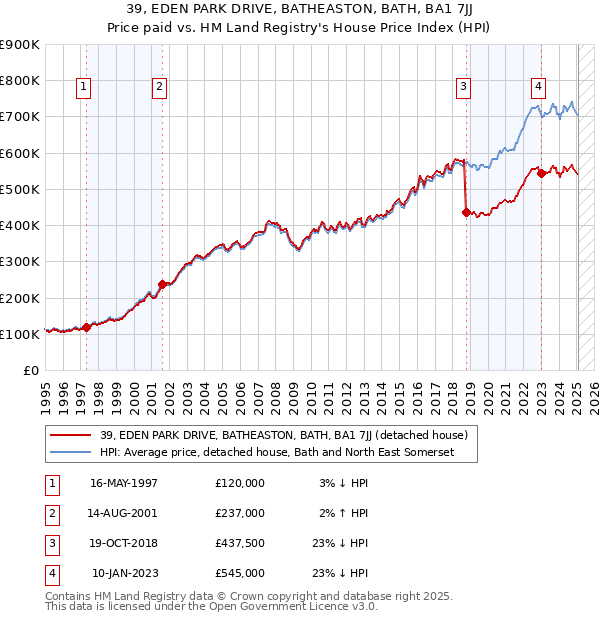 39, EDEN PARK DRIVE, BATHEASTON, BATH, BA1 7JJ: Price paid vs HM Land Registry's House Price Index