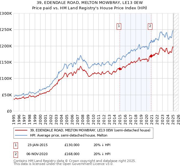 39, EDENDALE ROAD, MELTON MOWBRAY, LE13 0EW: Price paid vs HM Land Registry's House Price Index