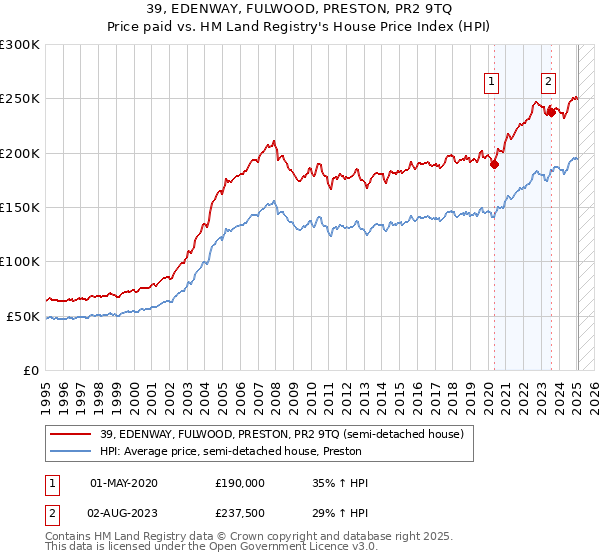 39, EDENWAY, FULWOOD, PRESTON, PR2 9TQ: Price paid vs HM Land Registry's House Price Index
