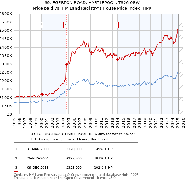 39, EGERTON ROAD, HARTLEPOOL, TS26 0BW: Price paid vs HM Land Registry's House Price Index
