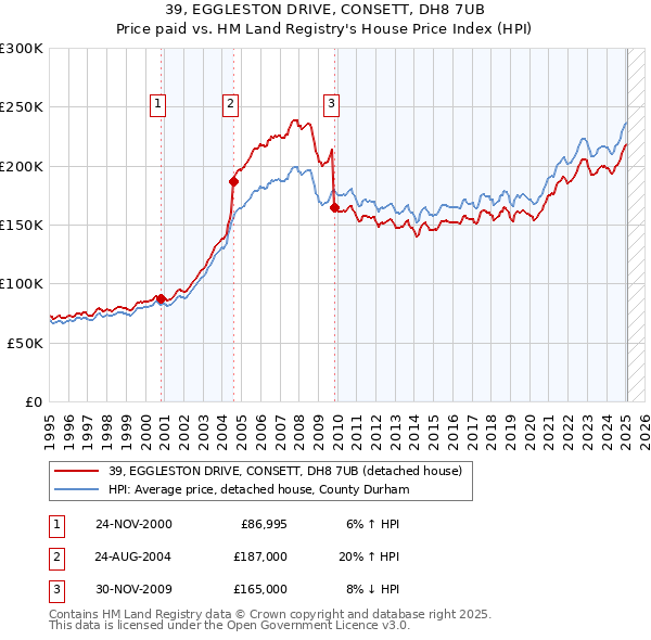 39, EGGLESTON DRIVE, CONSETT, DH8 7UB: Price paid vs HM Land Registry's House Price Index