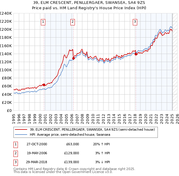 39, ELM CRESCENT, PENLLERGAER, SWANSEA, SA4 9ZS: Price paid vs HM Land Registry's House Price Index
