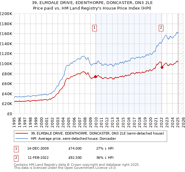 39, ELMDALE DRIVE, EDENTHORPE, DONCASTER, DN3 2LE: Price paid vs HM Land Registry's House Price Index