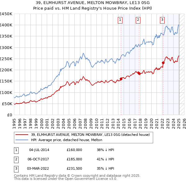 39, ELMHURST AVENUE, MELTON MOWBRAY, LE13 0SG: Price paid vs HM Land Registry's House Price Index