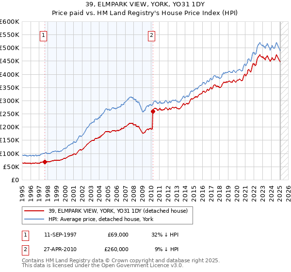 39, ELMPARK VIEW, YORK, YO31 1DY: Price paid vs HM Land Registry's House Price Index