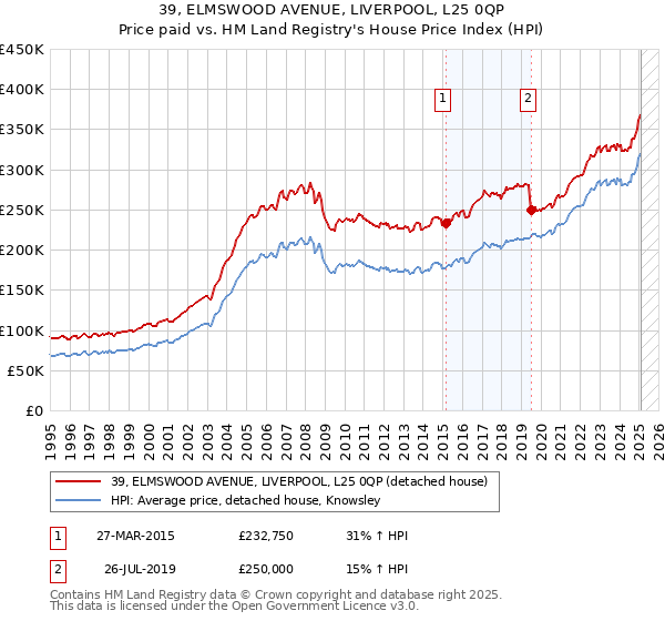 39, ELMSWOOD AVENUE, LIVERPOOL, L25 0QP: Price paid vs HM Land Registry's House Price Index