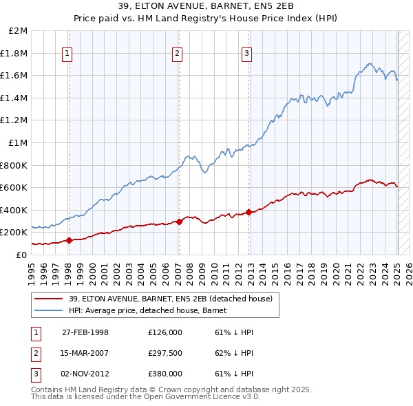 39, ELTON AVENUE, BARNET, EN5 2EB: Price paid vs HM Land Registry's House Price Index