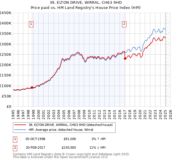 39, ELTON DRIVE, WIRRAL, CH63 9HD: Price paid vs HM Land Registry's House Price Index