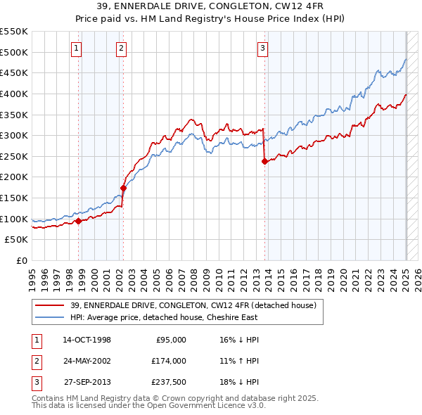 39, ENNERDALE DRIVE, CONGLETON, CW12 4FR: Price paid vs HM Land Registry's House Price Index