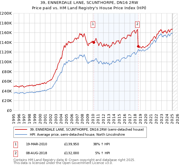 39, ENNERDALE LANE, SCUNTHORPE, DN16 2RW: Price paid vs HM Land Registry's House Price Index