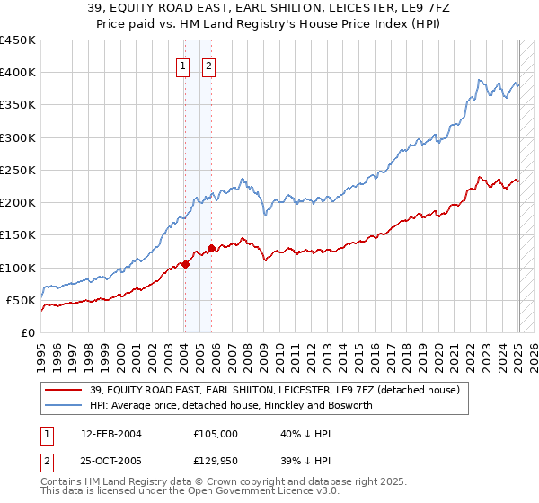 39, EQUITY ROAD EAST, EARL SHILTON, LEICESTER, LE9 7FZ: Price paid vs HM Land Registry's House Price Index