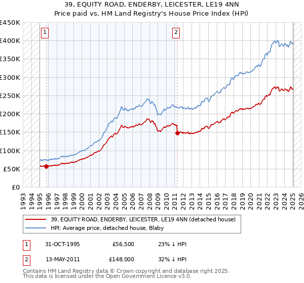 39, EQUITY ROAD, ENDERBY, LEICESTER, LE19 4NN: Price paid vs HM Land Registry's House Price Index