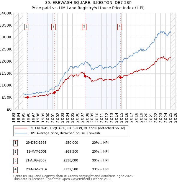 39, EREWASH SQUARE, ILKESTON, DE7 5SP: Price paid vs HM Land Registry's House Price Index