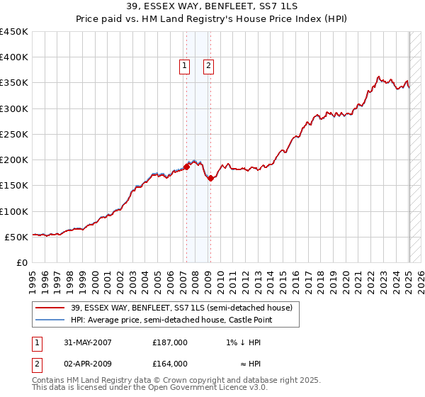 39, ESSEX WAY, BENFLEET, SS7 1LS: Price paid vs HM Land Registry's House Price Index