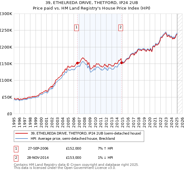 39, ETHELREDA DRIVE, THETFORD, IP24 2UB: Price paid vs HM Land Registry's House Price Index