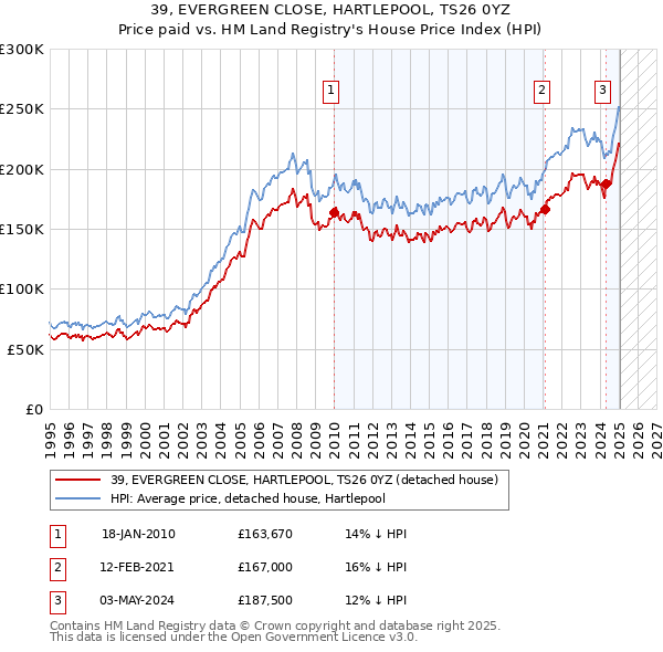 39, EVERGREEN CLOSE, HARTLEPOOL, TS26 0YZ: Price paid vs HM Land Registry's House Price Index